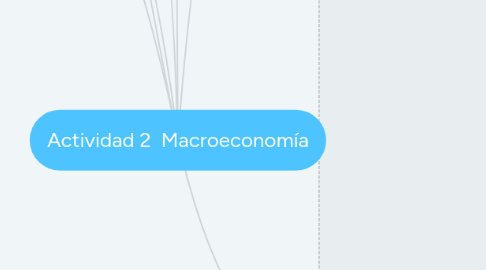 Mind Map: Actividad 2 Macroeconomía