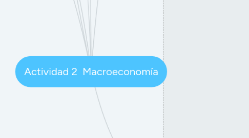 Mind Map: Actividad 2  Macroeconomía