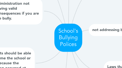 Mind Map: School's Bullying Polices