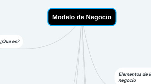 Mind Map: Modelo de Negocio