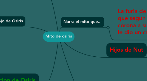 Mind Map: Mito de osiris