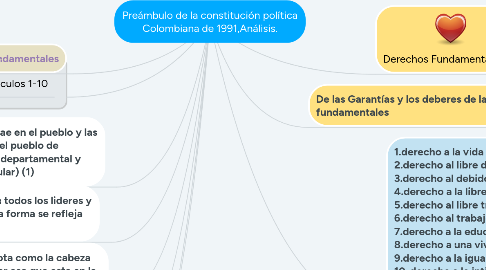 Mind Map: Preámbulo de la constitución política Colombiana de 1991,Análisis.