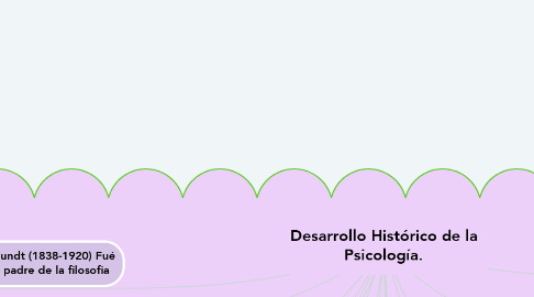 Mind Map: Desarrollo Histórico de la Psicología.