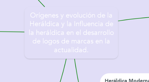 Mind Map: Orígenes y evolución de la Heráldica y la Influencia de la heráldica en el desarrollo de logos de marcas en la actualidad.