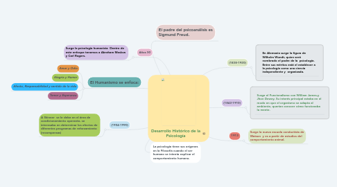 Mind Map: Desarrollo Histórico de la Psicología