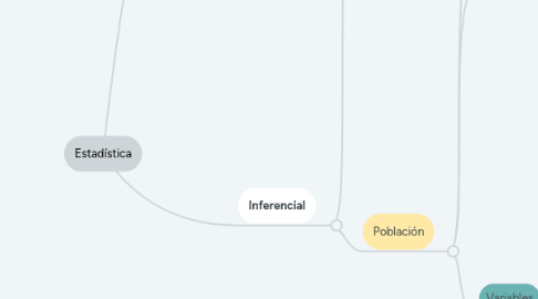 Mind Map: Estadística