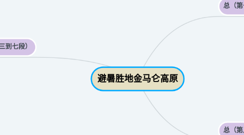 Mind Map: 避暑胜地金马仑高原