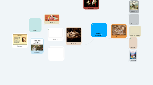 Mind Map: Géneros Literarios