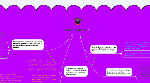 Mind Map: ética y la moral