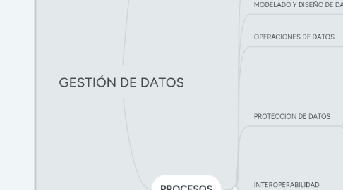 Mind Map: GESTIÓN DE DATOS