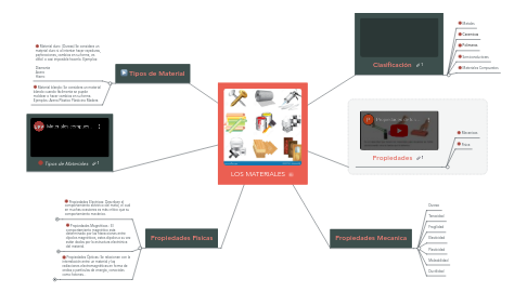 Mind Map: LOS MATERIALES