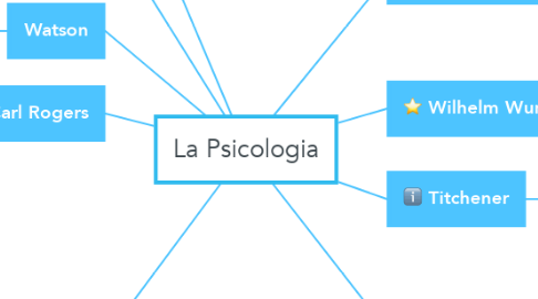 Mind Map: La Psicologia