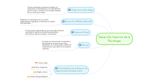 Mind Map: Desarrollo historico de la Psicologia