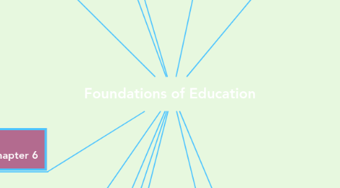 Mind Map: Foundations of Education