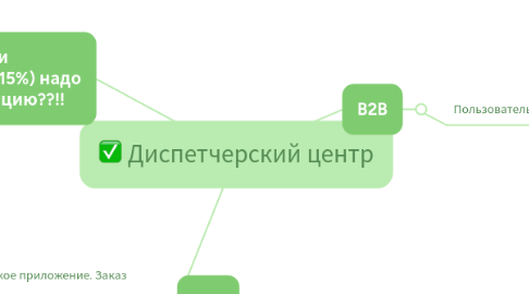 Mind Map: Диспетчерский центр