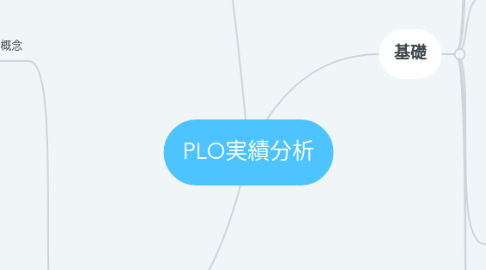 Mind Map: PLO実績分析