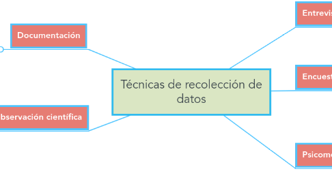 Mind Map: Técnicas de recolección de datos