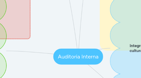 Mind Map: Auditoria Interna