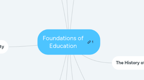 Mind Map: Foundations of Education