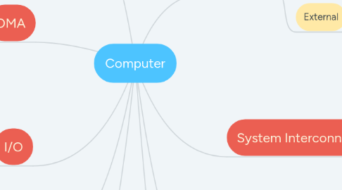 Mind Map: Computer