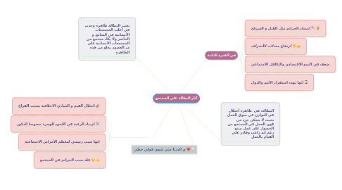 Mind Map: آثار البطالة على المجتمع