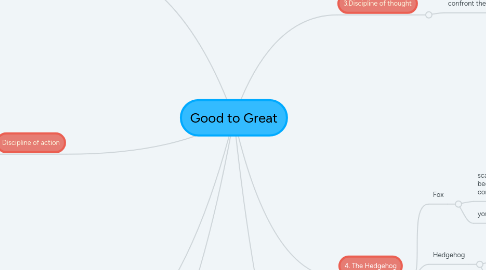 Mind Map: Good to Great