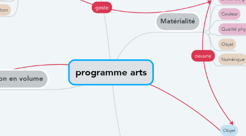 Mind Map: programme arts