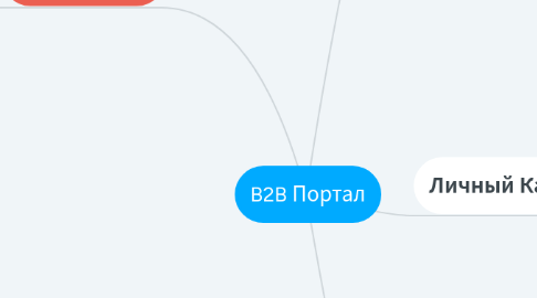 Mind Map: B2B Портал