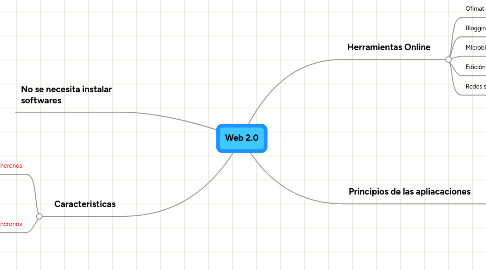 Mind Map: Web 2.0