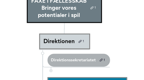 Mind Map: FAXE i FÆLLESSKAB Bringer vores potentialer i spil