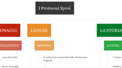 Mind Map: I Promessi Sposi