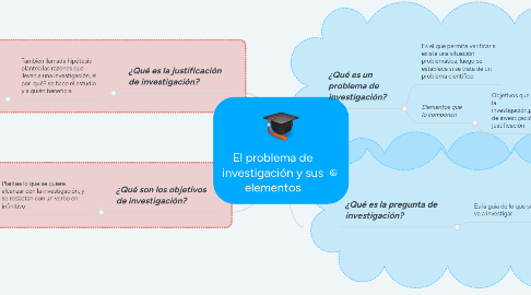 Mind Map: El problema de investigación y sus elementos