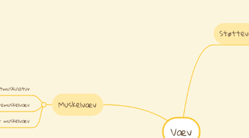 Mind Map: Væv