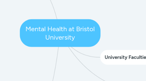 Mind Map: Mental Health at Bristol University