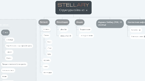 Mind Map: Структура сайта