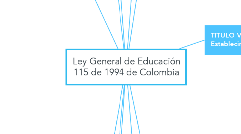 Mind Map: Ley General de Educación 115 de 1994 de Colombia