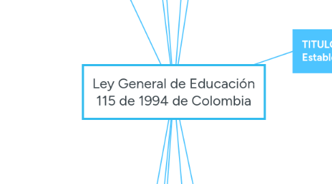 Mind Map: Ley General de Educación 115 de 1994 de Colombia