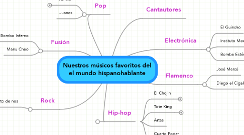Mind Map: Nuestros músicos favoritos del el mundo hispanohablante