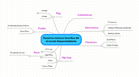 Mind Map: Nuestros músicos favoritos del el mundo hispanohablante