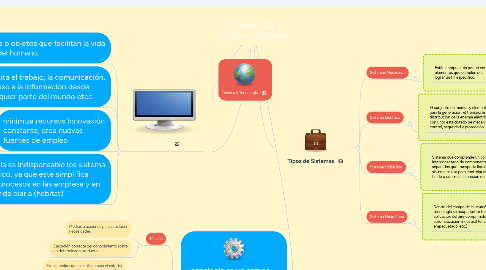 Mind Map: TECNOLOGÍA Y COMUNICACIONES