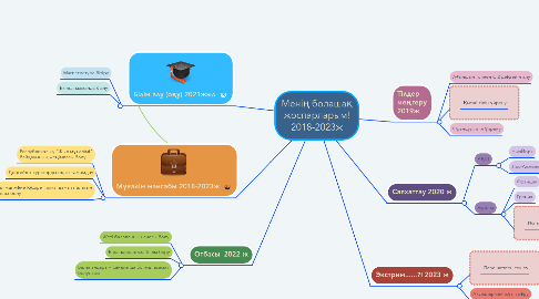 Mind Map: Менің болашақ жоспарларым! 2018-2023ж