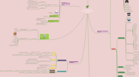 Mind Map: Instructional and Assessment Materials in Reading