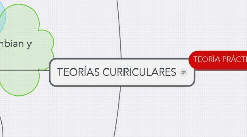 Mind Map: TEORÍAS CURRICULARES