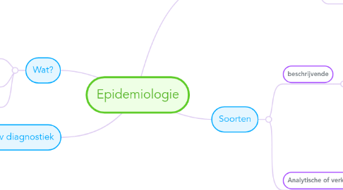 Mind Map: Epidemiologie