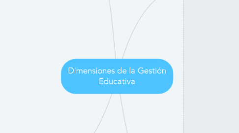 Mind Map: Dimensiones de la Gestión Educativa