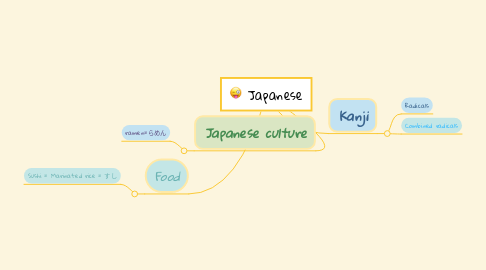 Mind Map: Japanese
