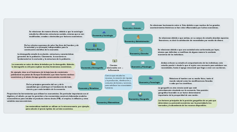 Mind Map: Ciencias relacionadas con la Economía