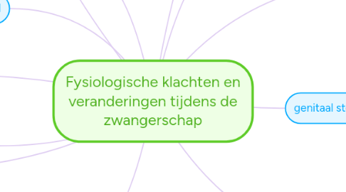 Mind Map: Fysiologische klachten en veranderingen tijdens de zwangerschap