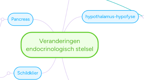 Mind Map: Veranderingen endocrinologisch stelsel