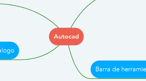 Mind Map: Autocad